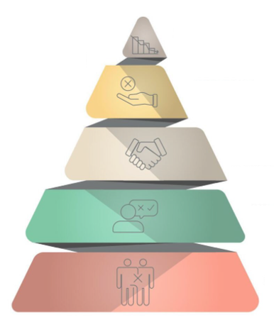 Five Dysfunctions Pyramid